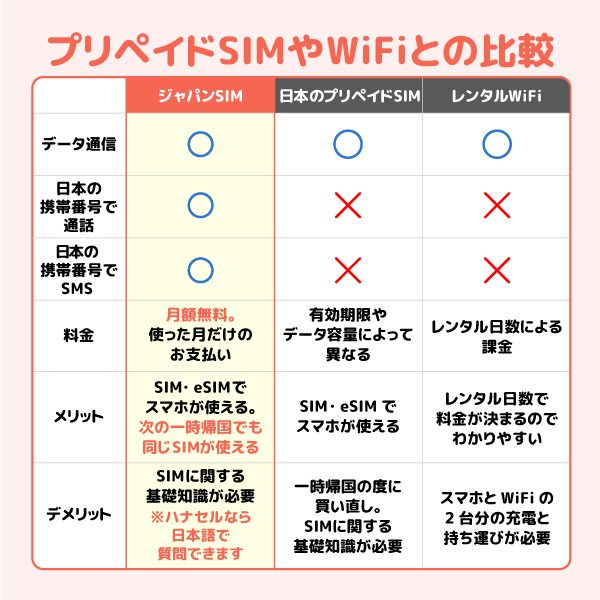 日本一時帰国で使うSIMとWiFIの比較