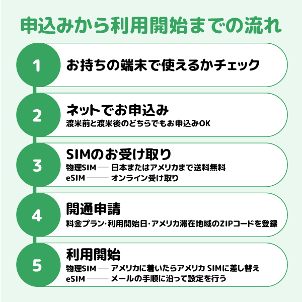 アメリカSIMのご利用の流れ