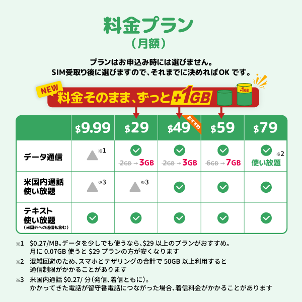 アメリカeSIMの料金プラン
