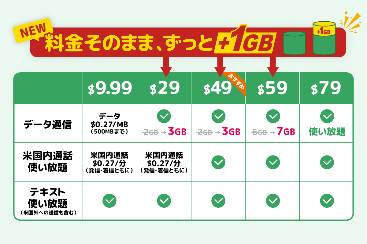 アメリカSIM・eSIM 月額プラン表