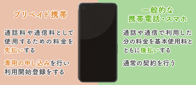 プリペイド携帯とは サービス内容とメリット 注意点を解説 日本人のためのアメリカ携帯 Hanacell