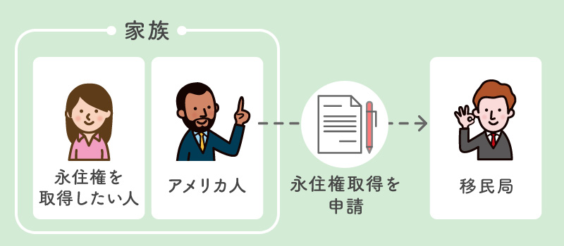 アメリカの永住権の取得方法 グリーンカードと市民権の違いも解説 日本人のためのアメリカ携帯 Hanacell