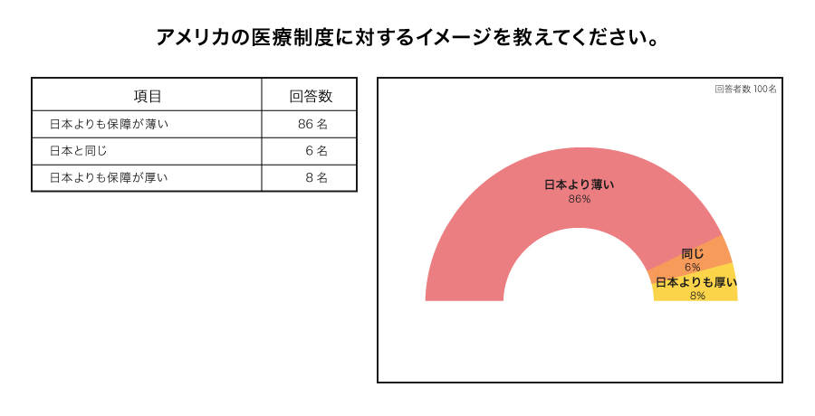 アメリカの医療制度を分かりやすく解説！日本との比較や医療保険まで