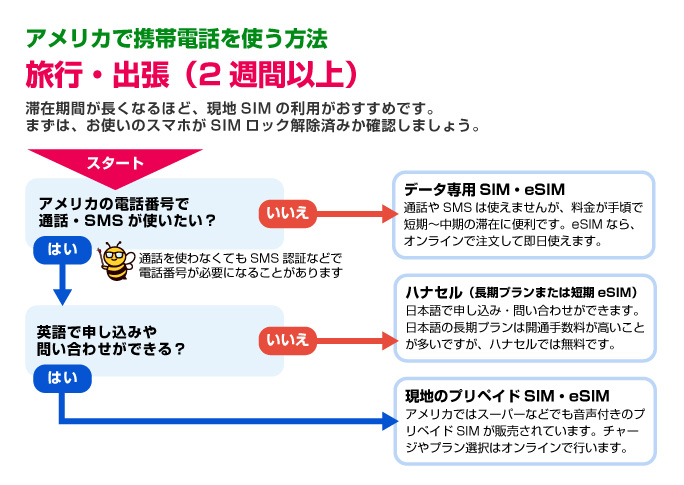 アメリカ旅行・出張（2週間以上）で携帯電話を使う方法