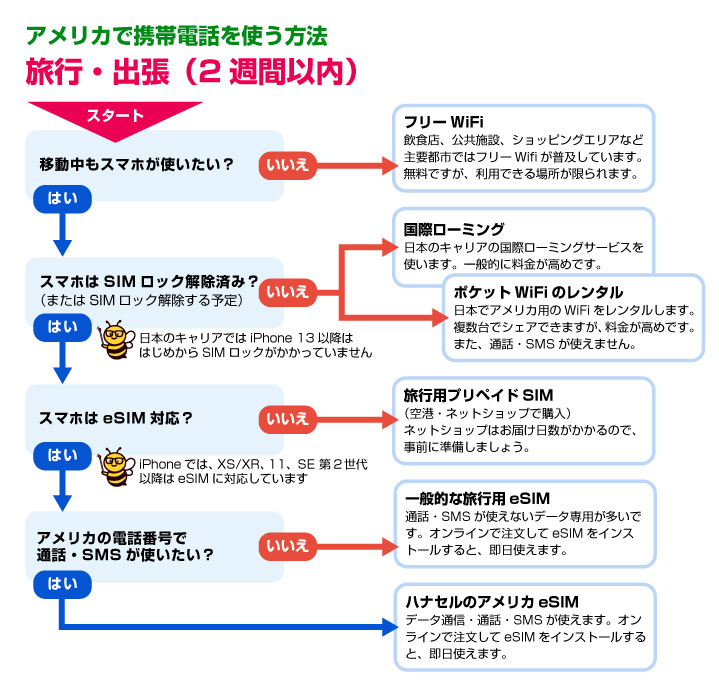 アメリカ旅行・出張（2週間以内）で携帯電話を使う方法