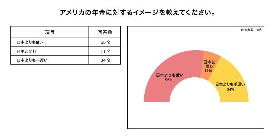 アメリカの年金制度と受給方法について｜日本人のためのアメリカ携帯